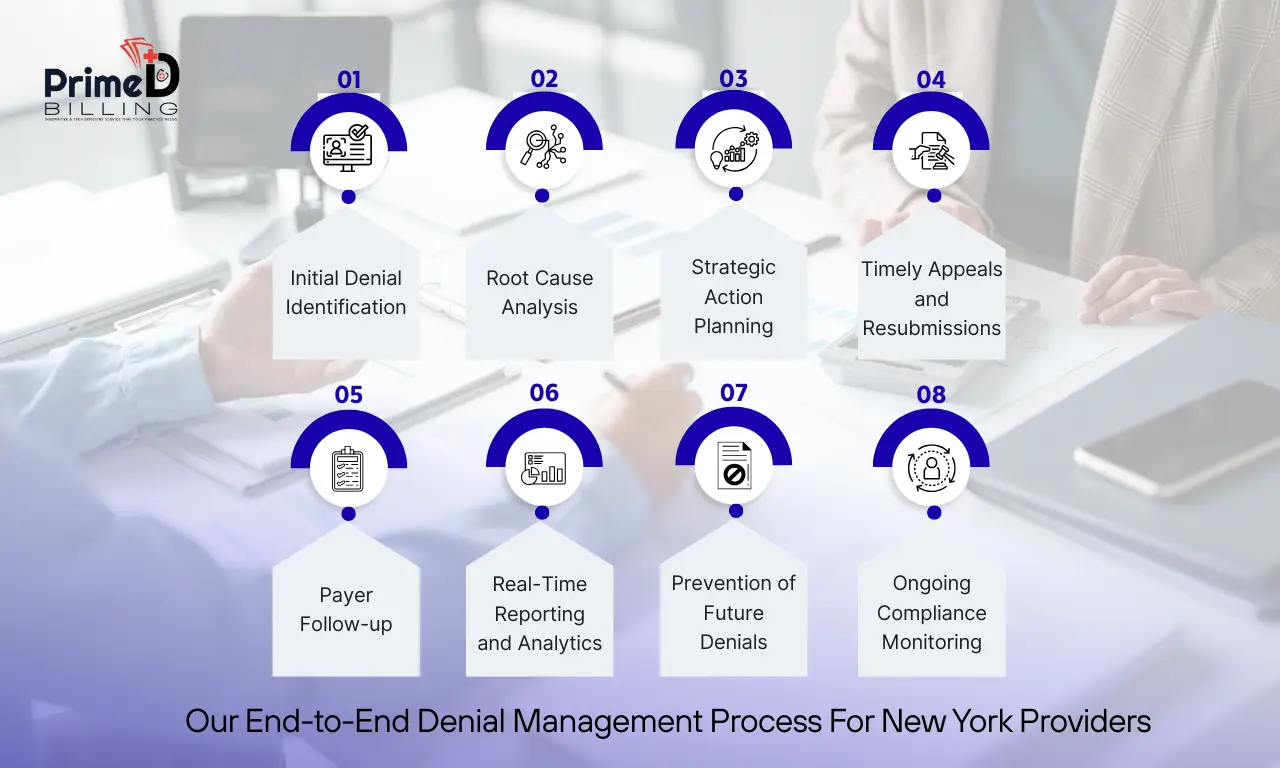 Our End-to-End Denial Management Process For New York Providers